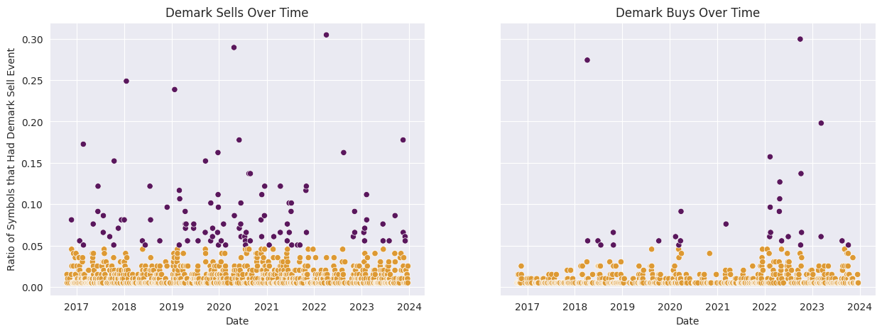 Time series chart displaying the percentage of symbols with DeMark Indicator Countdown 13 events over time. The x-axis represents dates, and the y-axis quantifies the proportion of symbols exhibiting the identified DeMark Indicator 13 events. Fluctuations and trends in the chart provide insights into the occurrence and distribution of these events across different dates