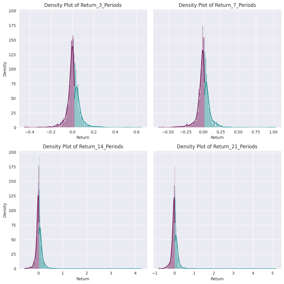 Density plots illustrating the distribution of returns for a trading strategy based on the DeMark Indicator Countdown 13 buy signal. The x-axis represents the return percentages, while the y-axis depicts the density of occurrences. Peaks and patterns in the density plot reveal insights into the performance and volatility of the strategy during the identified buy signals.