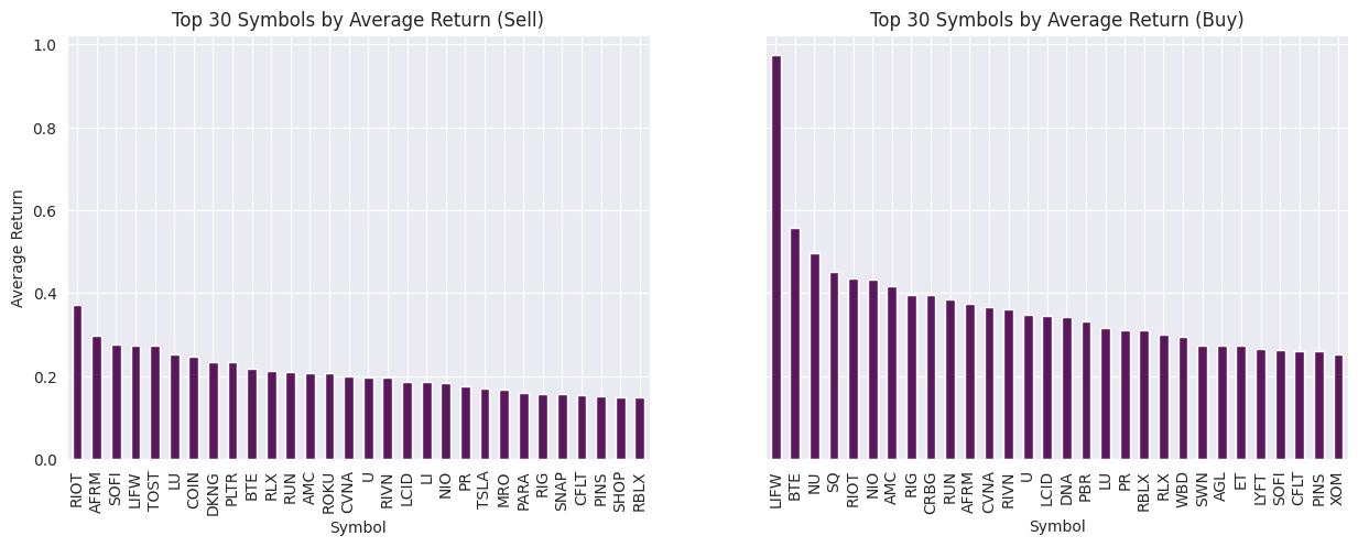 Time series chart displaying the percentage of symbols with DeMark Indicator Countdown 13 events over time. The x-axis represents dates, and the y-axis quantifies the proportion of symbols exhibiting the identified DeMark Indicator 13 events. Fluctuations and trends in the chart provide insights into the occurrence and distribution of these events across different dates.